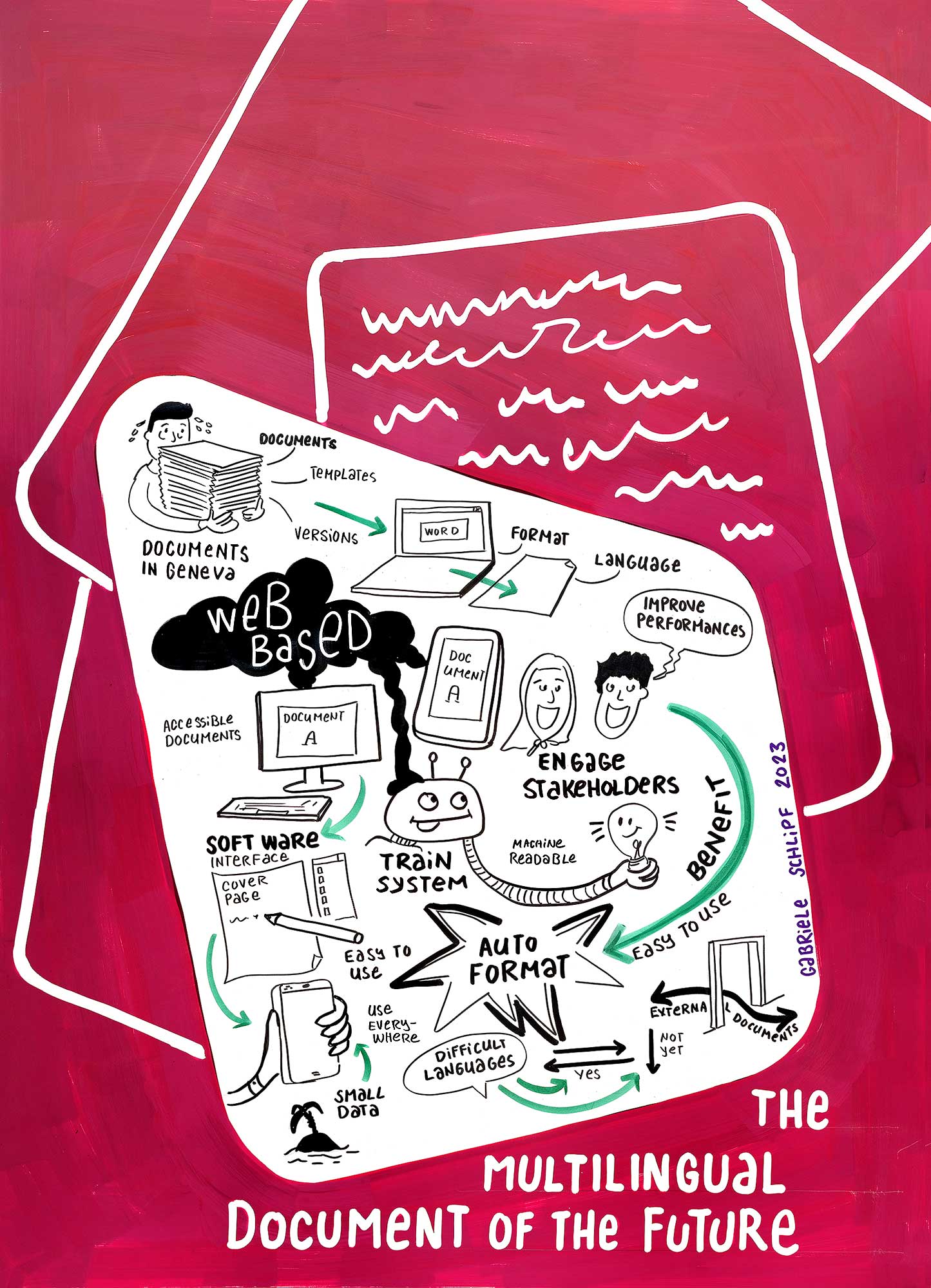 Graphic recording of the session The Multilingual Document of the Future